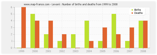 Levaré : Number of births and deaths from 1999 to 2008