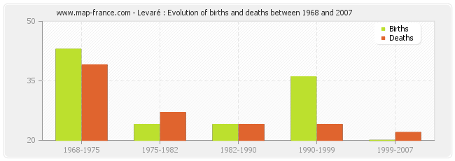 Levaré : Evolution of births and deaths between 1968 and 2007