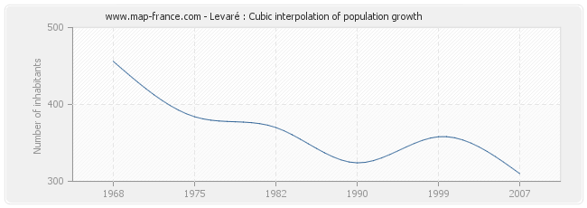Levaré : Cubic interpolation of population growth