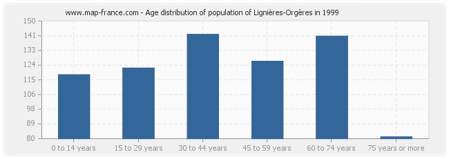 Age distribution of population of Lignières-Orgères in 1999