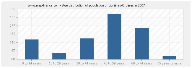 Age distribution of population of Lignières-Orgères in 2007