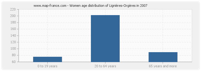Women age distribution of Lignières-Orgères in 2007
