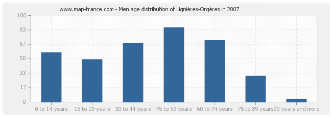 Men age distribution of Lignières-Orgères in 2007