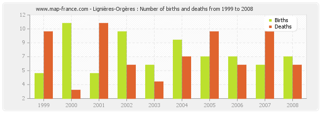 Lignières-Orgères : Number of births and deaths from 1999 to 2008