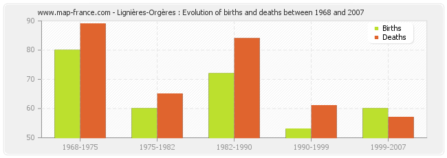Lignières-Orgères : Evolution of births and deaths between 1968 and 2007
