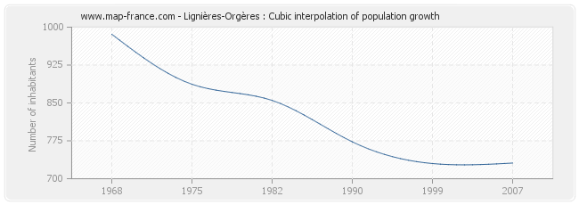 Lignières-Orgères : Cubic interpolation of population growth