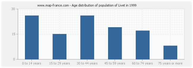 Age distribution of population of Livet in 1999