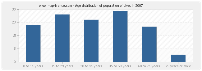 Age distribution of population of Livet in 2007
