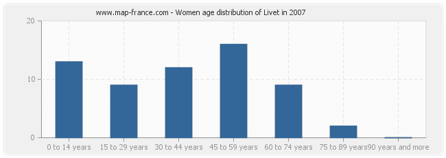 Women age distribution of Livet in 2007