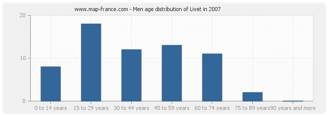 Men age distribution of Livet in 2007