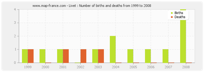 Livet : Number of births and deaths from 1999 to 2008