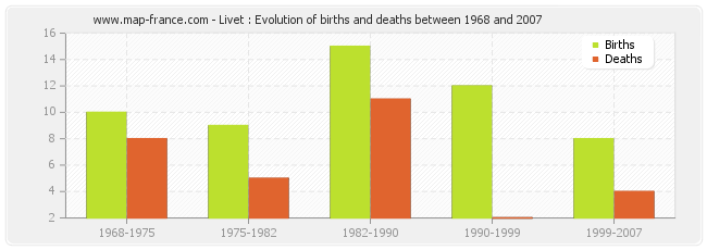 Livet : Evolution of births and deaths between 1968 and 2007