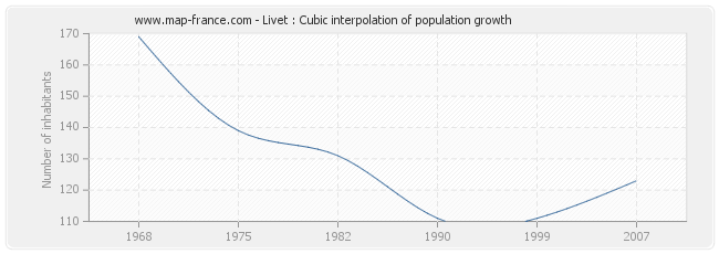 Livet : Cubic interpolation of population growth