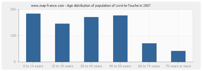 Age distribution of population of Livré-la-Touche in 2007