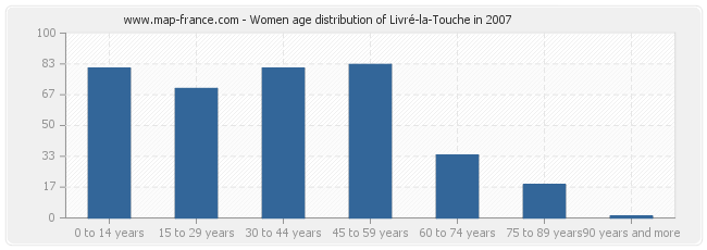Women age distribution of Livré-la-Touche in 2007