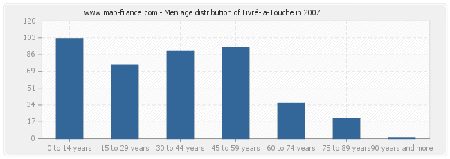 Men age distribution of Livré-la-Touche in 2007