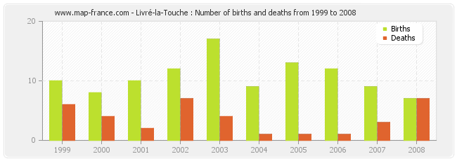 Livré-la-Touche : Number of births and deaths from 1999 to 2008