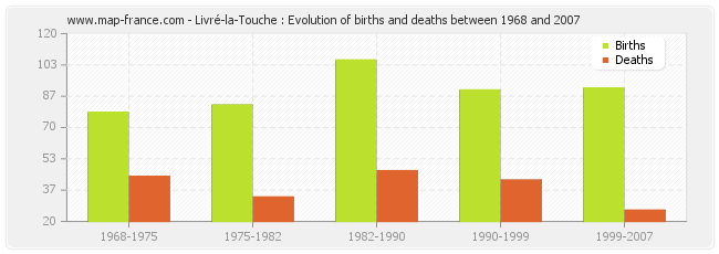 Livré-la-Touche : Evolution of births and deaths between 1968 and 2007