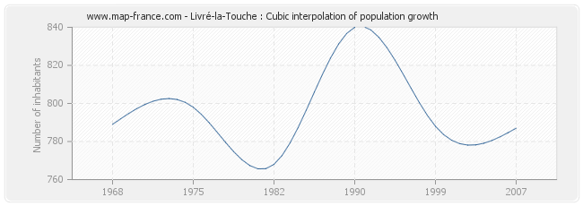 Livré-la-Touche : Cubic interpolation of population growth