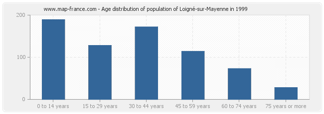 Age distribution of population of Loigné-sur-Mayenne in 1999