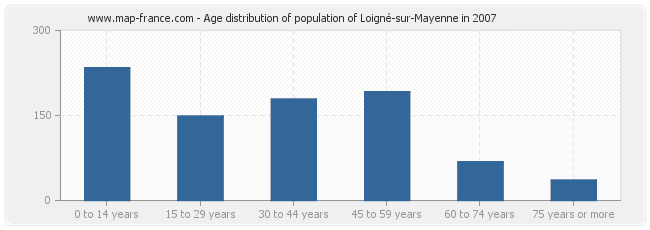 Age distribution of population of Loigné-sur-Mayenne in 2007