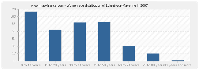 Women age distribution of Loigné-sur-Mayenne in 2007