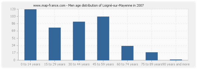 Men age distribution of Loigné-sur-Mayenne in 2007