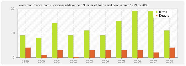 Loigné-sur-Mayenne : Number of births and deaths from 1999 to 2008
