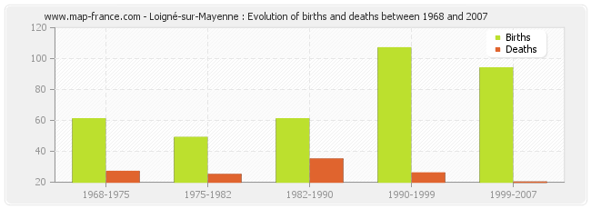 Loigné-sur-Mayenne : Evolution of births and deaths between 1968 and 2007