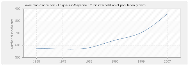 Loigné-sur-Mayenne : Cubic interpolation of population growth