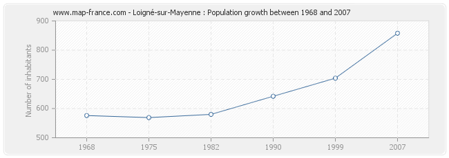 Population Loigné-sur-Mayenne