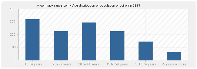Age distribution of population of Loiron in 1999