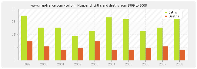Loiron : Number of births and deaths from 1999 to 2008