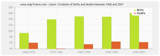 Loiron : Evolution of births and deaths between 1968 and 2007