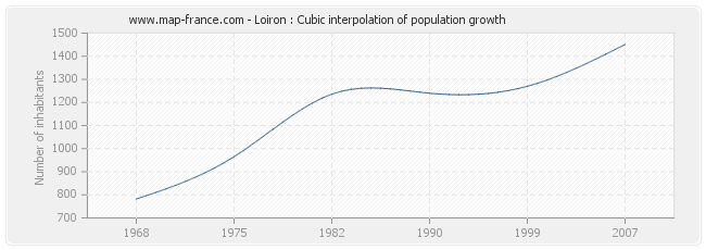 Loiron : Cubic interpolation of population growth