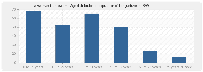 Age distribution of population of Longuefuye in 1999