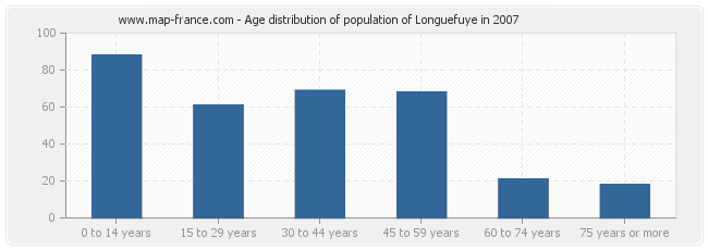 Age distribution of population of Longuefuye in 2007