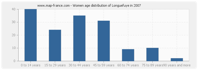 Women age distribution of Longuefuye in 2007