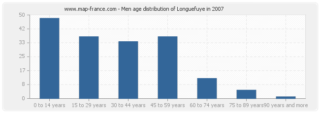 Men age distribution of Longuefuye in 2007