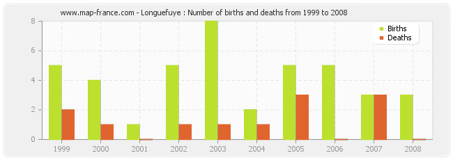 Longuefuye : Number of births and deaths from 1999 to 2008
