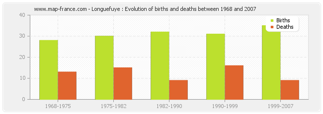 Longuefuye : Evolution of births and deaths between 1968 and 2007