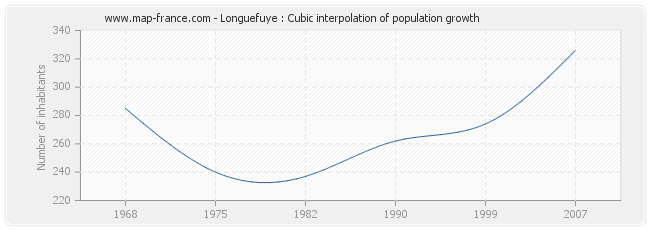 Longuefuye : Cubic interpolation of population growth