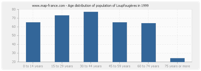 Age distribution of population of Loupfougères in 1999