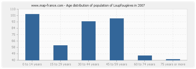 Age distribution of population of Loupfougères in 2007