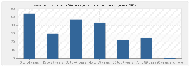 Women age distribution of Loupfougères in 2007