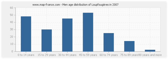 Men age distribution of Loupfougères in 2007