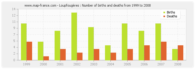 Loupfougères : Number of births and deaths from 1999 to 2008