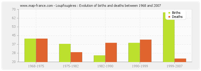 Loupfougères : Evolution of births and deaths between 1968 and 2007