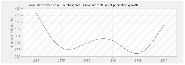 Loupfougères : Cubic interpolation of population growth