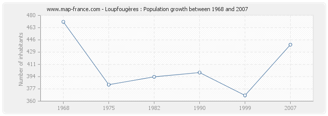 Population Loupfougères
